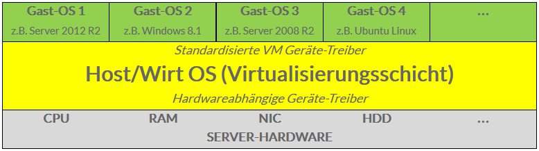 Virtualisierung